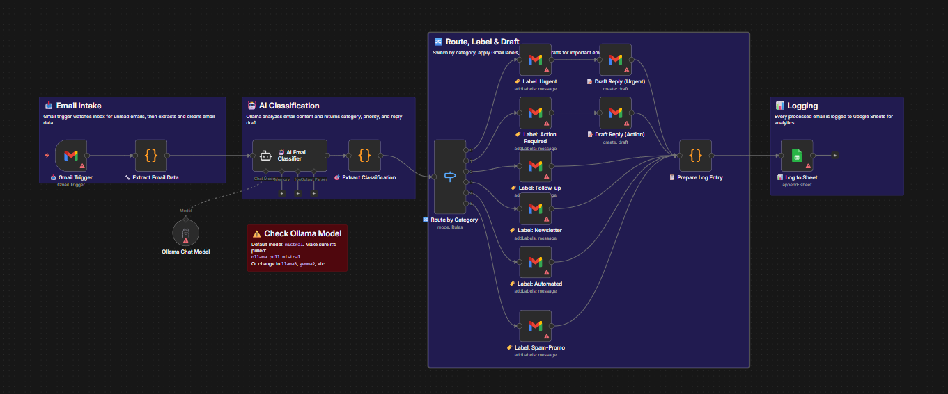 Workflow diagram for Gmail AI Triage